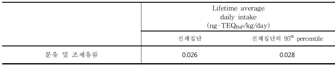 Results of benzo[a]pyrene exposure for milk powder and milk formula (All ages)