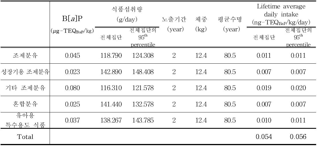 Results of benzo[a]pyrene exposure for milk powder and milk formula (12~24개월)