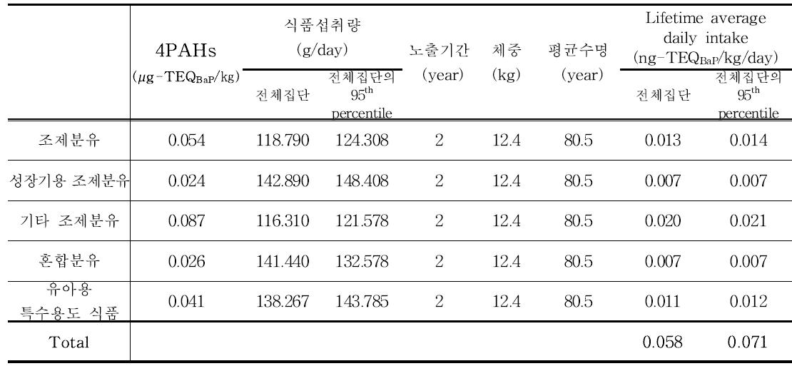 Results of 4PAHs exposure for milk powder and milk formula (12~24개월)