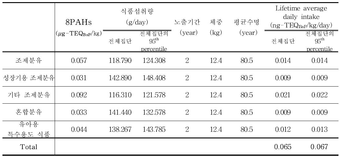 Results of 8PAHs exposure for milk powder and milk formula (12~24개월)