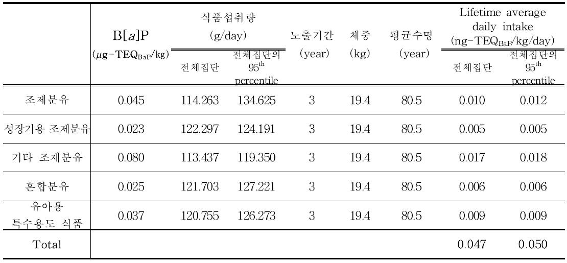 Results of benzo[a]pyrene exposure for milk powder and milk formula (36~60개월)