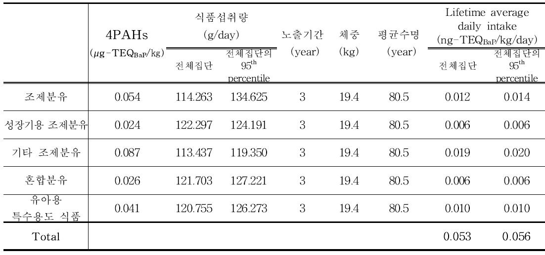 Results of 4PAHs exposure for milk powder and milk formula (36~60개월)