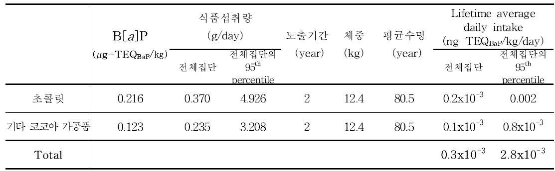 Results of benzo[a]pyrene exposure for cocoa bean and products (1~2세)