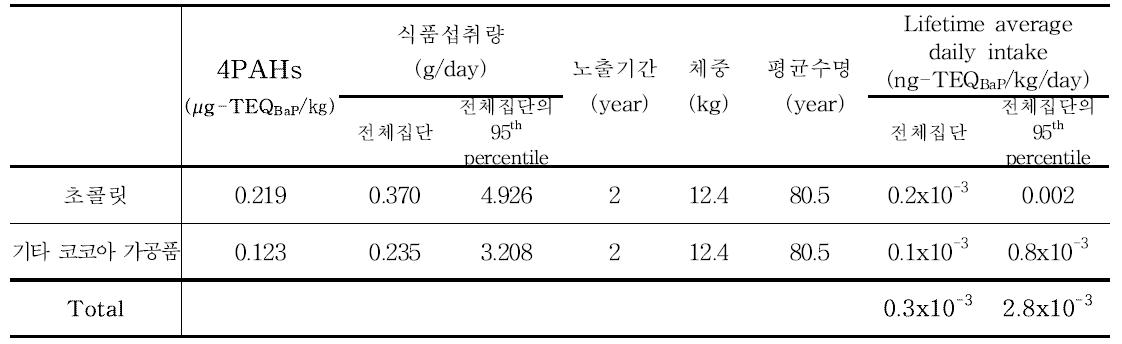 Results of 4PAHs exposure for cocoa bean and products (1~2세)