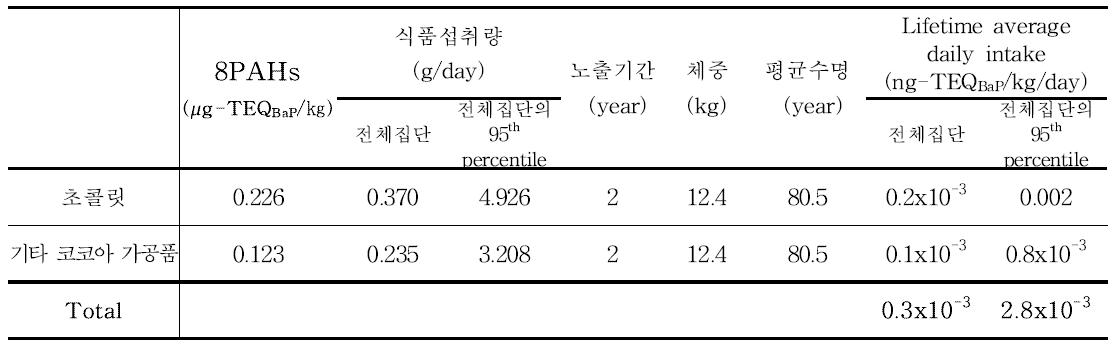 Results of 8PAHs exposure for cocoa bean and products (1~2세)