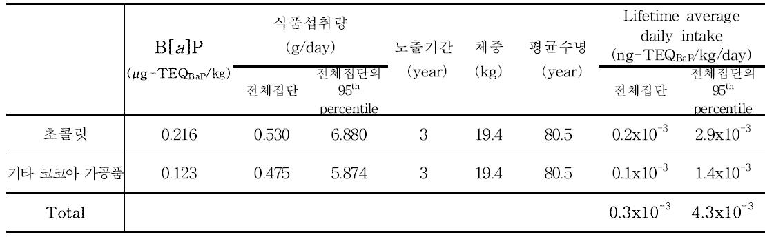Results of benzo[a]pyrene exposure for cocoa bean and products (3~5세)