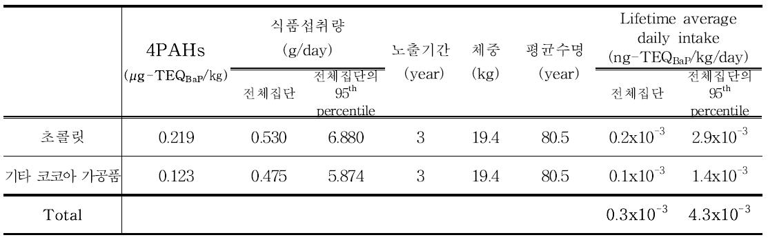Results of 4PAHs exposure for cocoa bean and products (3~5세)