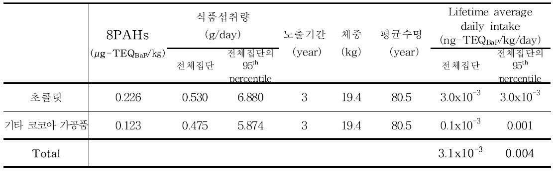 Results of 8PAHs exposure for cocoa bean and products (3~5세)