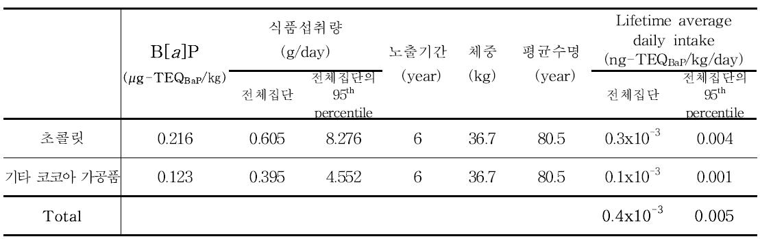 Results of benzo[a]pyrene exposure for cocoa bean and products (6~11세)