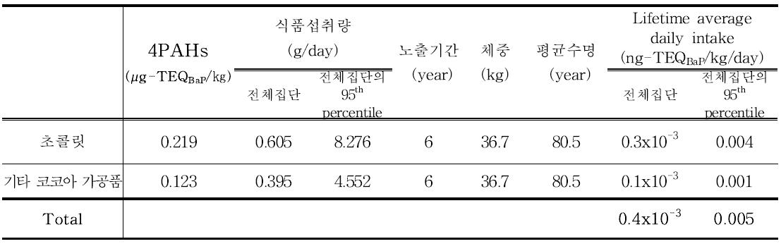 Results of 4PAHs exposure for cocoa bean and products (6~11세)