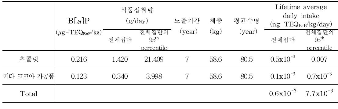 Results of benzo[a]pyrene exposure for cocoa bean and products (12~18세)
