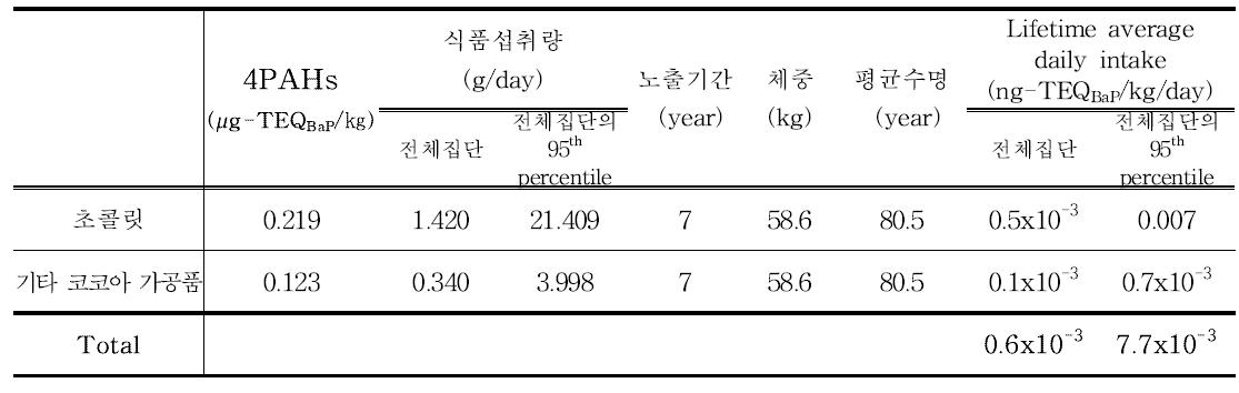 Results of 4PAHs exposure for cocoa bean and products (12~18세)