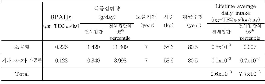 Results of 8PAHs exposure for cocoa bean and products (12~18세 )