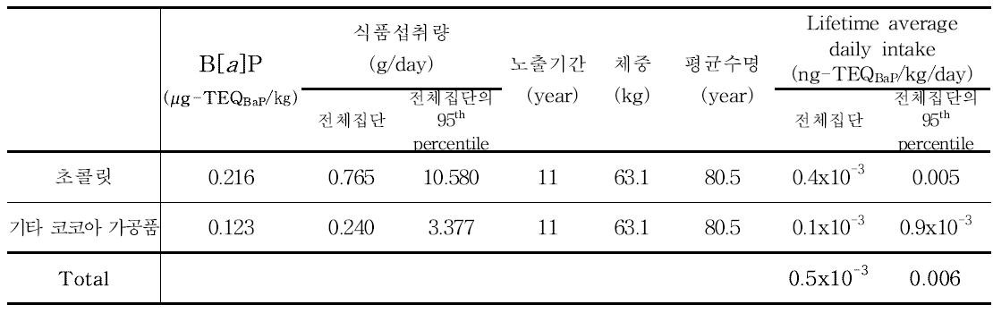 Results of benzo[a]pyrene exposure for cocoa bean and products (19~29세)