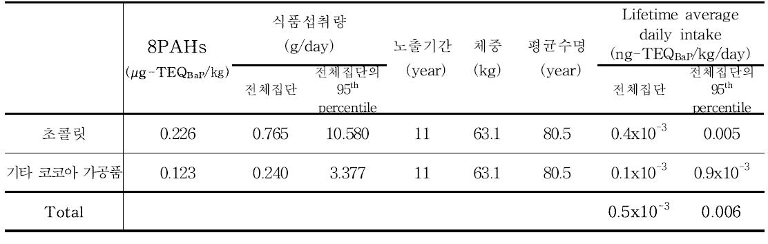 Results of 8PAHs exposure for cocoa bean and products (19~29세)