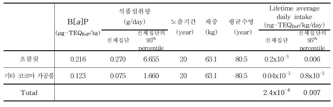Results of benzo[a]pyrene exposure for cocoa bean and products (30~49세)