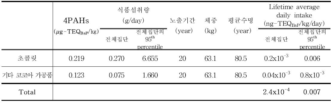 Results of 4PAHs exposure for cocoa bean and products (30~49세)