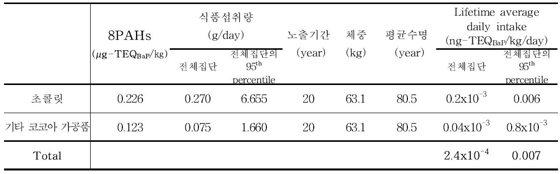 Results of 8PAHs exposure for cocoa bean and products (30~49세)