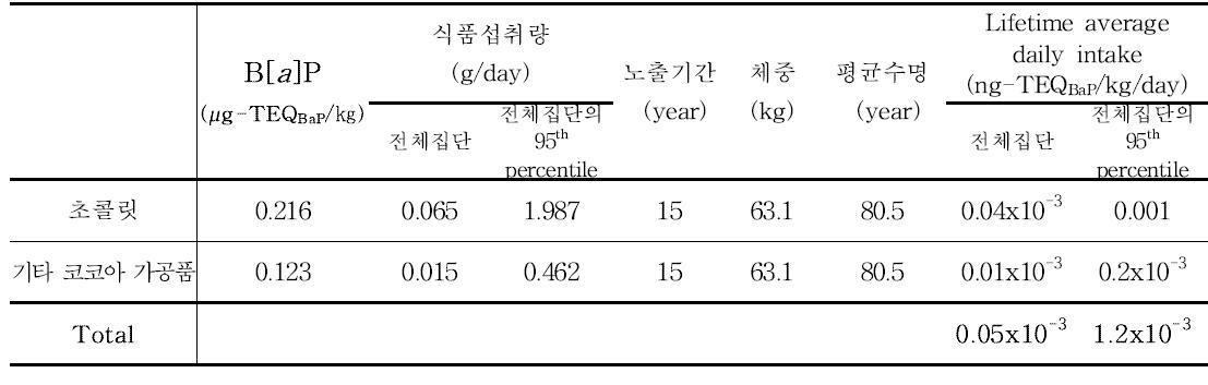 Results of benzo[a]pyrene exposure for cocoa bean and products (50~64세)