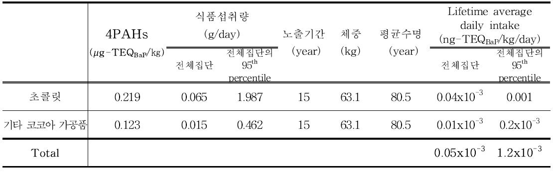 Results of 4PAHs exposure for cocoa bean and products (50~64세)