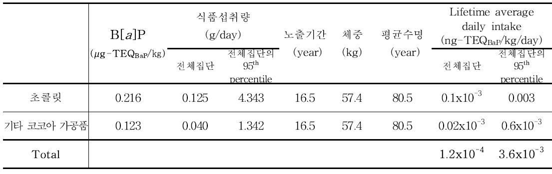 Results of benzo[a]pyrene exposure for cocoa bean and products (65세 이상)