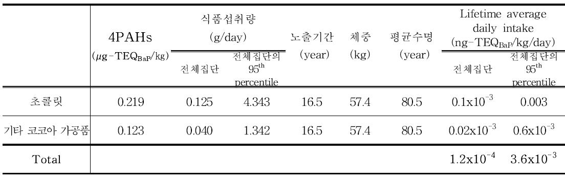 Results of 4PAHs exposure for cocoa bean and products (65세 이상)