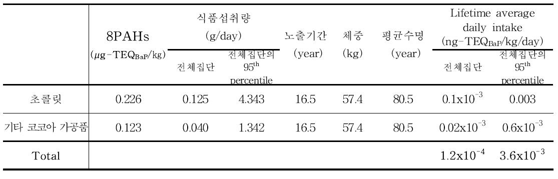 Results of 8PAHs exposure for cocoa bean and products (65세 이상)