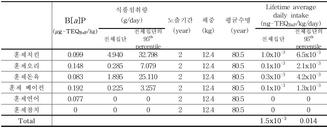 Results of benzo[a]pyrene exposure for smoked products (1~2세)