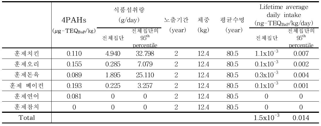 Results of 4PAHs exposure for smoked products (1~2세)