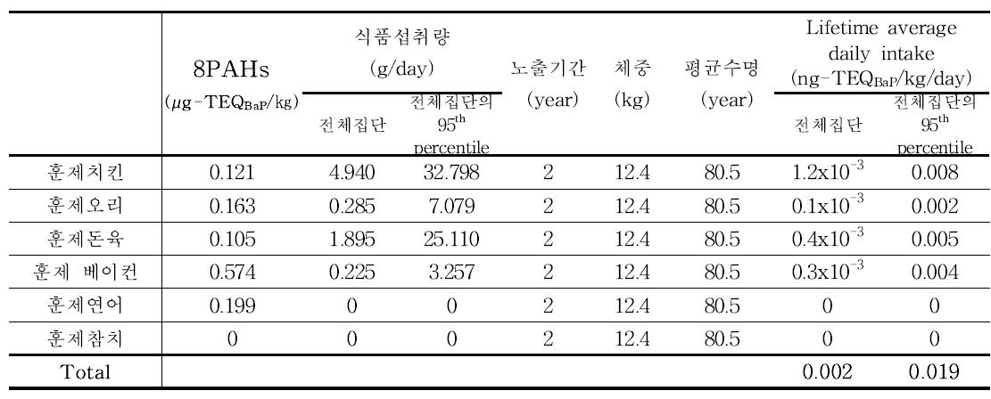 Results of 8PAHs exposure for smoked products (1~2세)