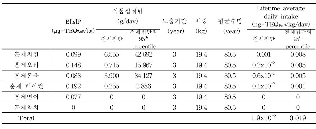 Results of benzo[a]pyrene exposure for smoked products (3~5세)