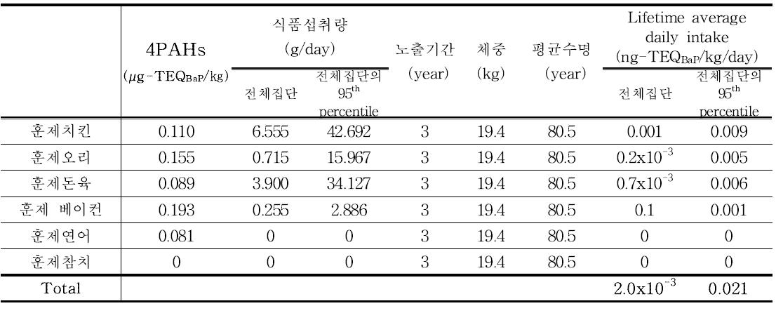 Results of 4PAHs exposure for smoked products (3~5세)