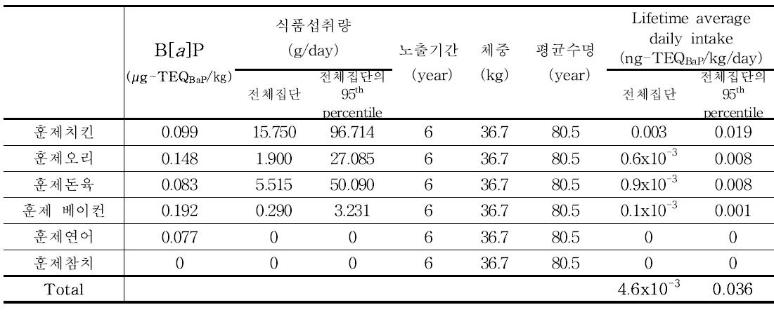 Results of benzo[a]pyrene exposure for smoked products (6~11세)