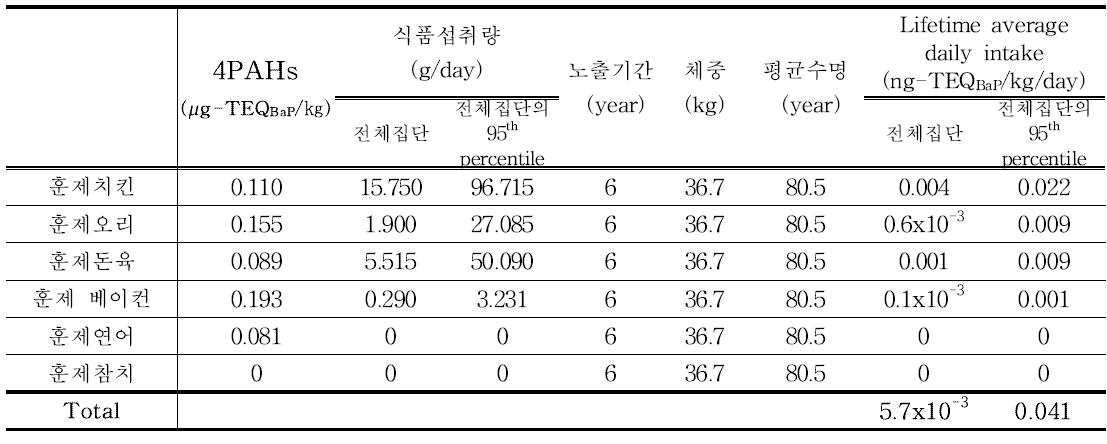 Results of 4PAHs exposure for smoked products (6~11세)