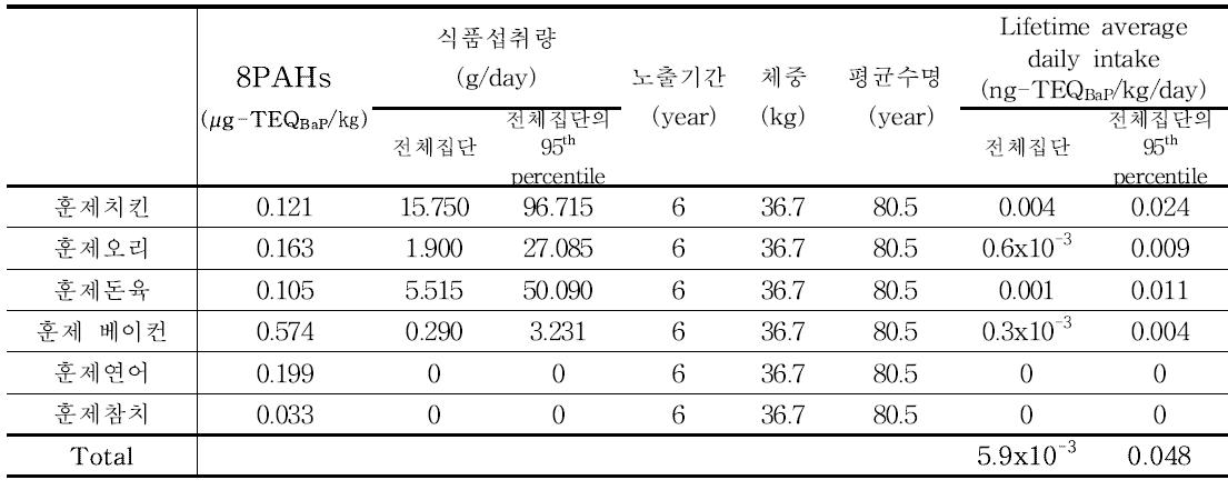 Results of 8PAHs exposure for smoked products (6~11세)