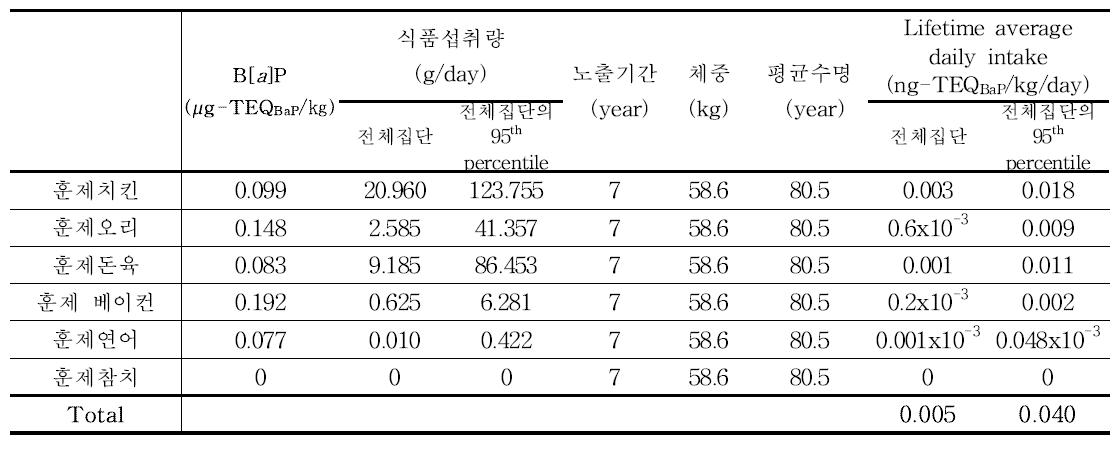 Results of benzo[a]pyrene exposure for smoked products (12~18세)