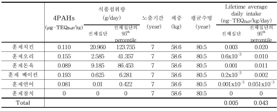 Results of 4PAHs exposure for smoked products (12~18세)