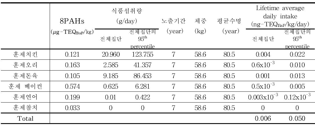Results of 8PAHs exposure for smoked products (12~18세)