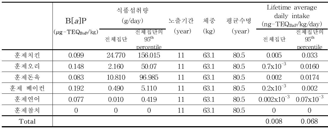 Results of benzo[a]pyrene exposure for smoked products (19~29세)