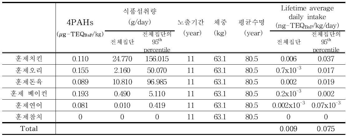 Results of 4PAHs exposure for smoked products (19~29세)