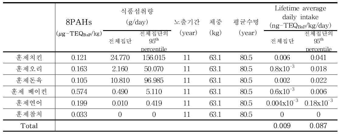 Results of 8PAHs exposure for smoked products (19~29세)