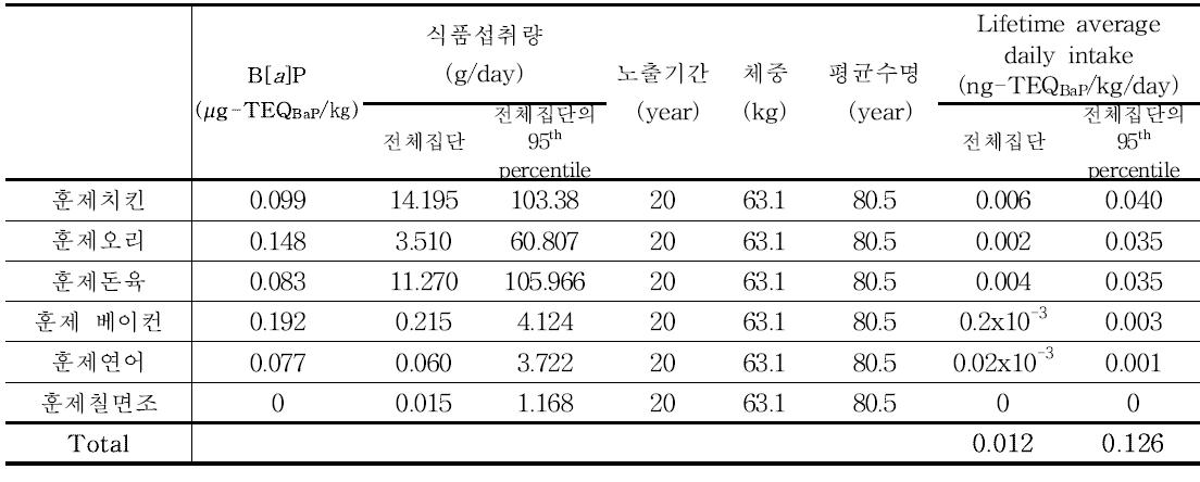 Results of benzo[a]pyrene exposure for smoked products (30~49세)