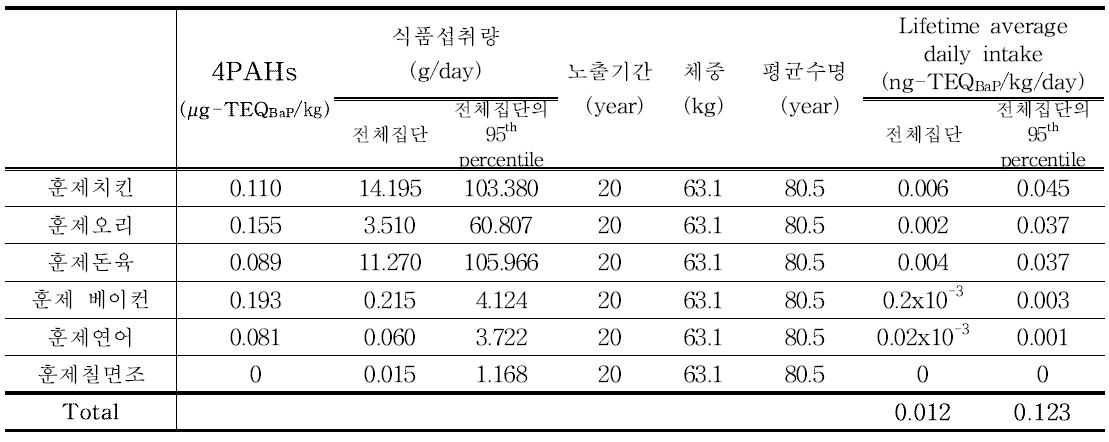 Results of 4PAHs exposure for smoked products (30~49세)