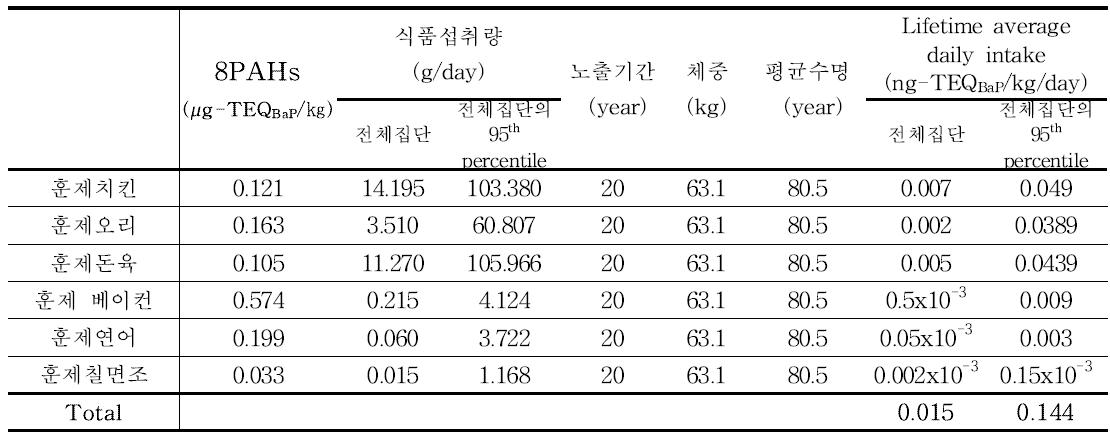 Results of 8PAHs exposure for smoked products (30~49세)