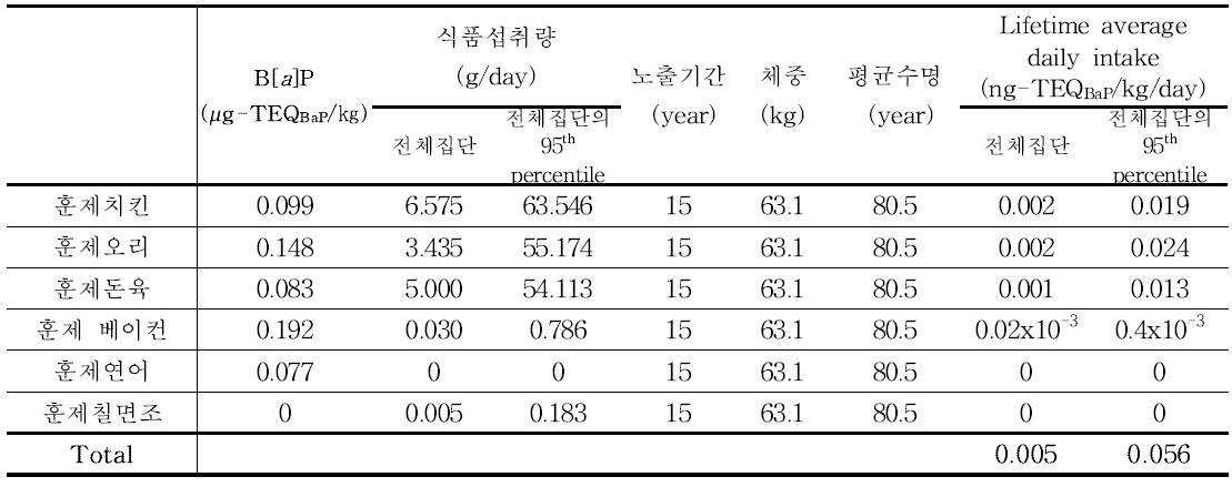 Results of benzo[a]pyrene exposure for smoked products (50~64세)