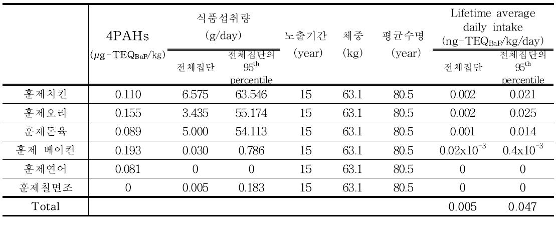 Results of 4PAHs exposure for smoked products (50~64세)