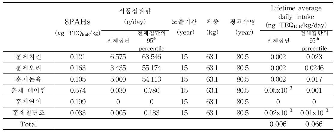 Results of 8PAHs exposure for smoked products (50~64세)