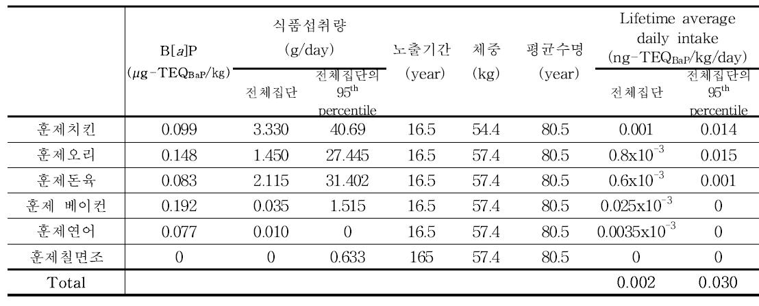 Results of benzo[a]pyrene exposure for smoked products (65세 이상)