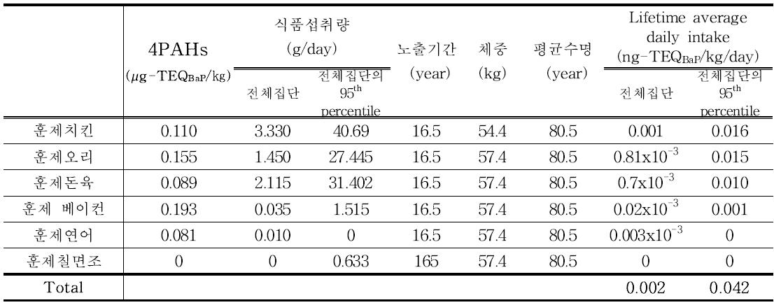 Results of 4PAHs exposure for smoked products (65세 이상)