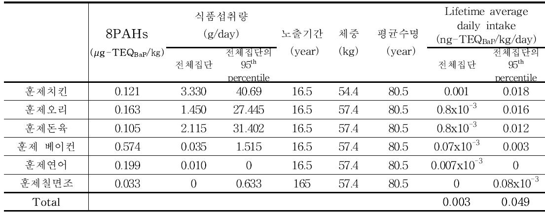 Results of 8PAHs exposure for smoked products (65세 이상)
